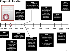 Corporate Timeline